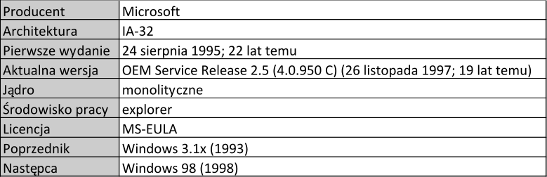 Producent Microsoft Architektura IA-32 Pierwsze wydanie 24 sierpnia 1995; 22 lat temu Aktualna wersja OEM Service Release 2.5 (4.0.950 C) (26 listopada 1997; 19 lat temu) Jdro monolityczne rodowisko pracy explorer Licencja MS-EULA Poprzednik Windows 3.1x (1993) Nastpca Windows 98 (1998)